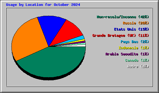 Usage by Location for October 2024