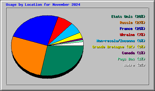 Usage by Location for November 2024